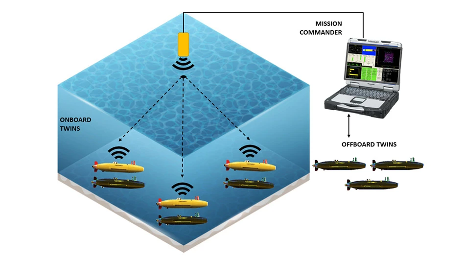 Integer Technologies is demonstrating digital twins for unmanned underwater vehicles (UUVs): one onboard the UUV and the other "offboard" at the operations center. The dual set of twins has been designed to help operators overcome undersea communication challenges and help both the operators and autonomous systems make better decisions.